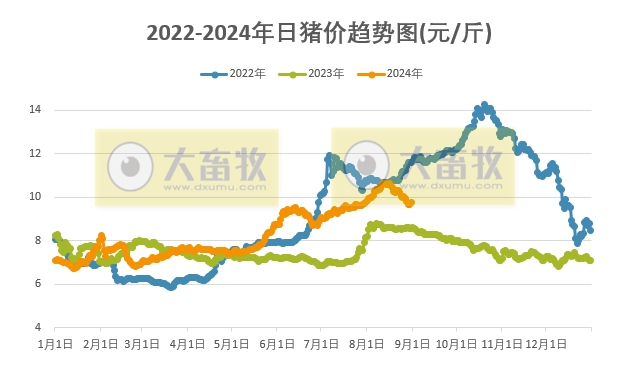 2024.08.31今日猪价——绝大多数省份出现上涨，没有下跌省份