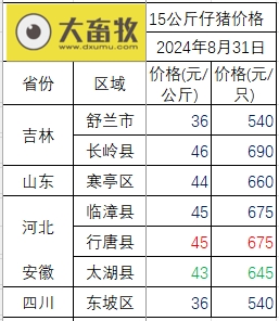 2024.08.31今日猪价——绝大多数省份出现上涨，没有下跌省份