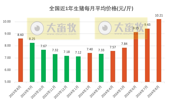 2024.08.31今日猪价——绝大多数省份出现上涨，没有下跌省份