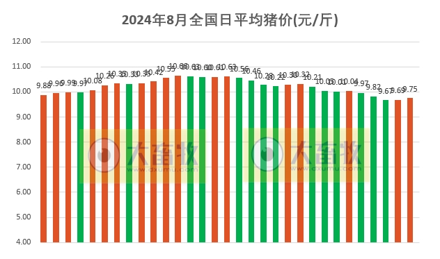 2024.08.31今日猪价——绝大多数省份出现上涨，没有下跌省份