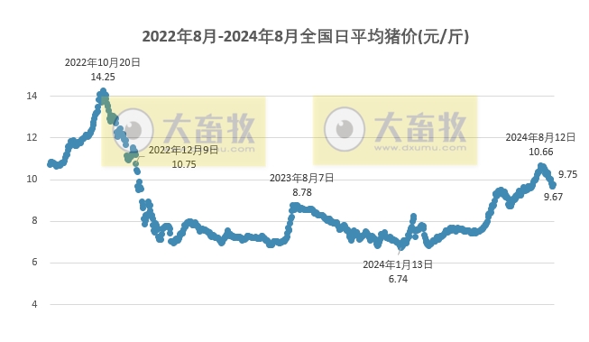 2024.08.31今日猪价——绝大多数省份出现上涨，没有下跌省份