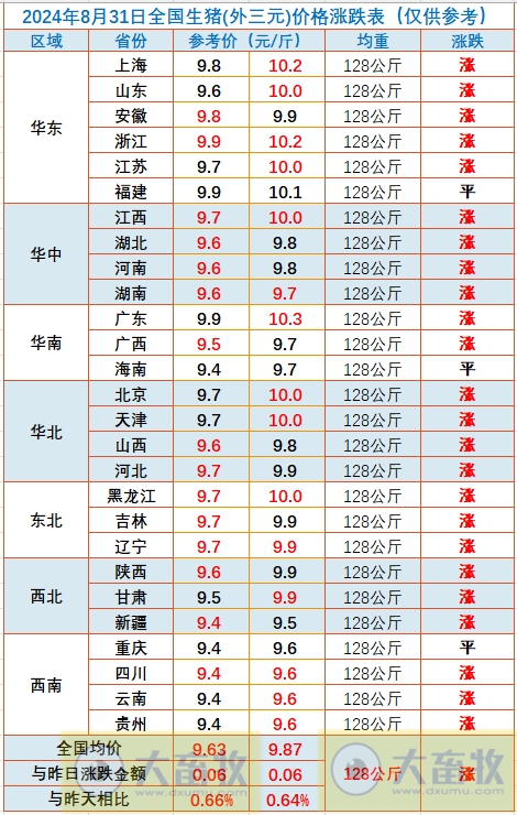 2024.08.31今日猪价——绝大多数省份出现上涨,没有下跌省份