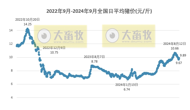 2024.09.01今日猪价——一路飘红，有19省突破10元