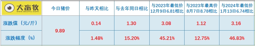 2024.09.01今日猪价——一路飘红，有19省突破10元