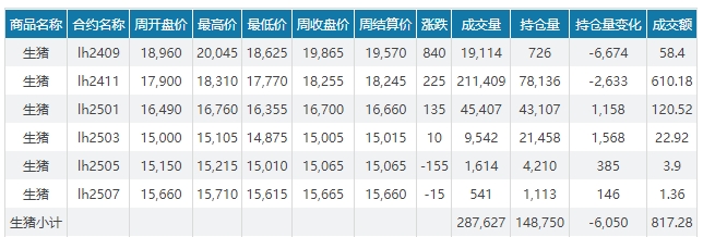 2024.09.01今日猪价——一路飘红，有19省突破10元