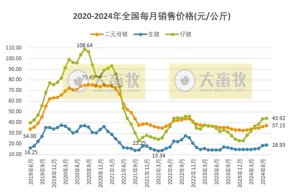 2024年7月全国生猪行业数据汇总