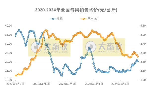 发改委：二次育肥补栏热度升温，市场供应有所减少，猪肉消费需求有支撑，预计短期内猪价下降空间有限——2024年8月第4周全国猪粮比情况