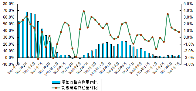 能繁母猪存栏量连续4个月增长——广东省2024年7月生猪产能监测情况