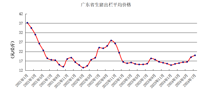 能繁母猪存栏量连续4个月增长——广东省2024年7月生猪产能监测情况