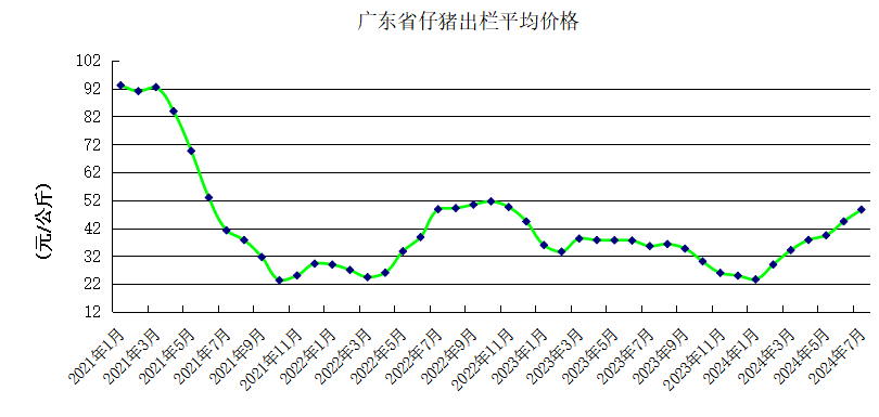 能繁母猪存栏量连续4个月增长——广东省2024年7月生猪产能监测情况