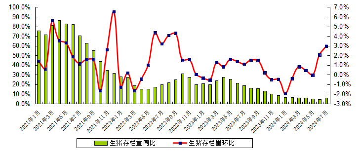 能繁母猪存栏量连续4个月增长——广东省2024年7月生猪产能监测情况