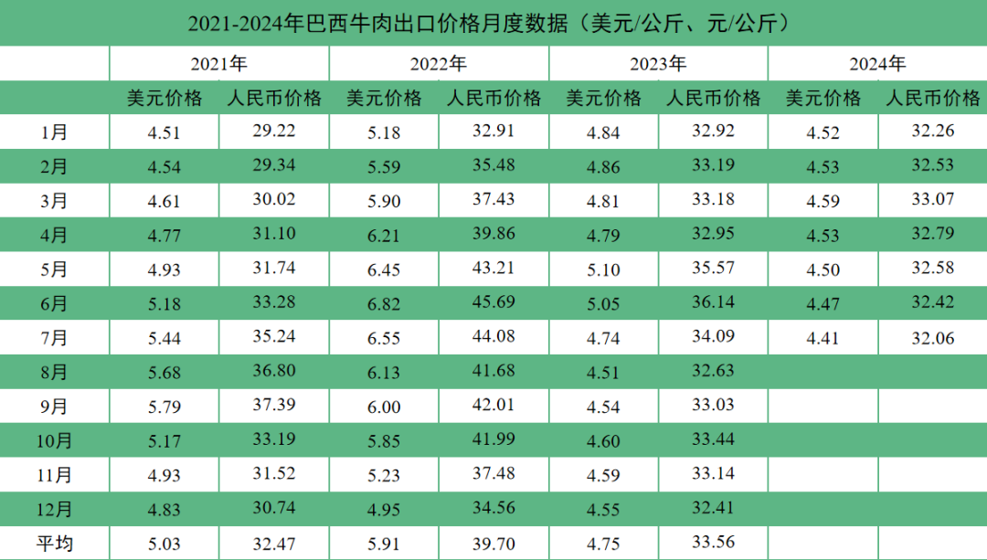 2024年7月国际畜禽产品生产贸易形势