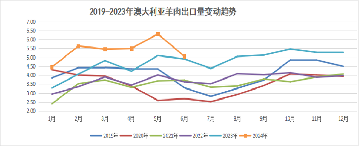 2024年7月国际畜禽产品生产贸易形势