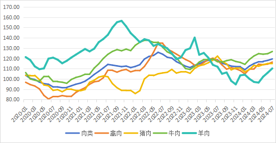 2024年7月国际畜禽产品生产贸易形势