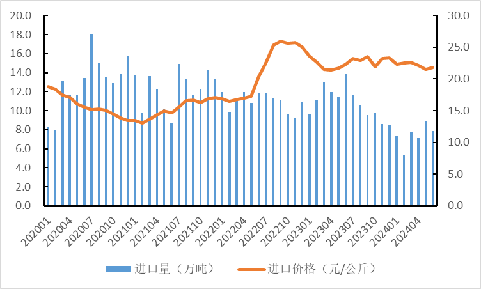 2024年上半年我国畜禽产品贸易形势分析