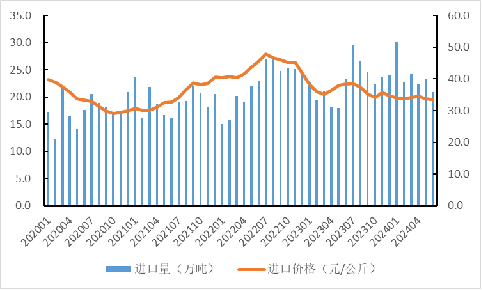 2024年上半年我国畜禽产品贸易形势分析