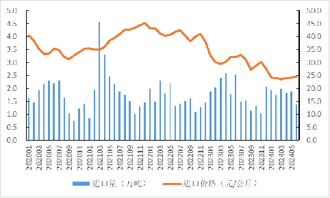 2024年上半年我国畜禽产品贸易形势分析