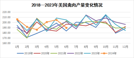 2024年7月国际畜禽产品生产贸易形势