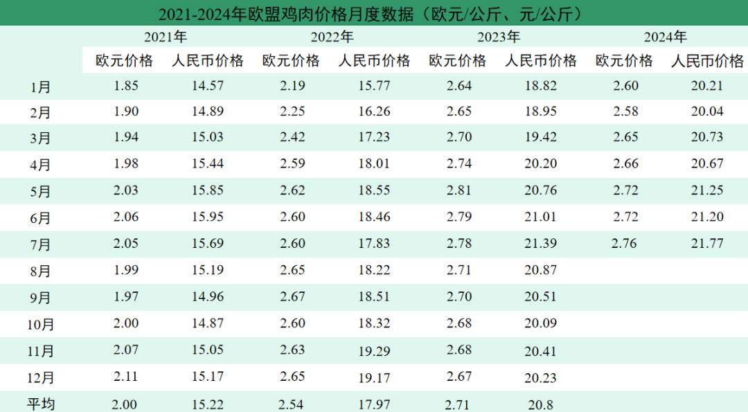 2024年7月国际畜禽产品生产贸易形势