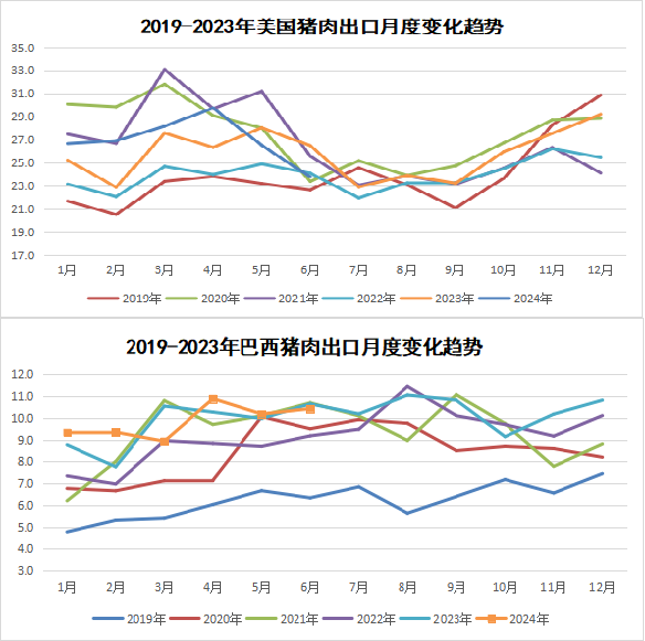 2024年7月国际畜禽产品生产贸易形势