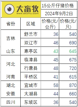 2024.09.02今日猪价——连续4天上涨,再次突破10元大关