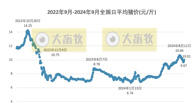 2024.09.02今日猪价——连续4天上涨,再次突破10元大关