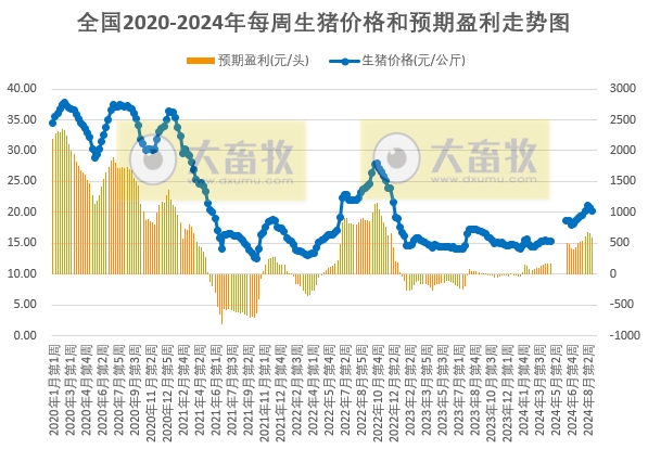 发改委：二次育肥补栏热度升温，市场供应有所减少，猪肉消费需求有支撑，预计短期内猪价下降空间有限——2024年8月第4周全国猪粮比情况