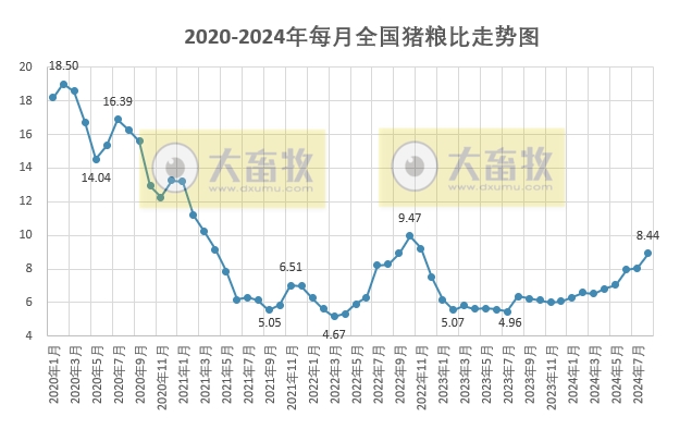 2024年8月全国生猪行业数据汇总