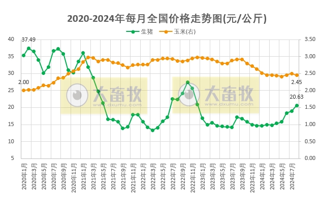 2024年8月全国生猪行业数据汇总