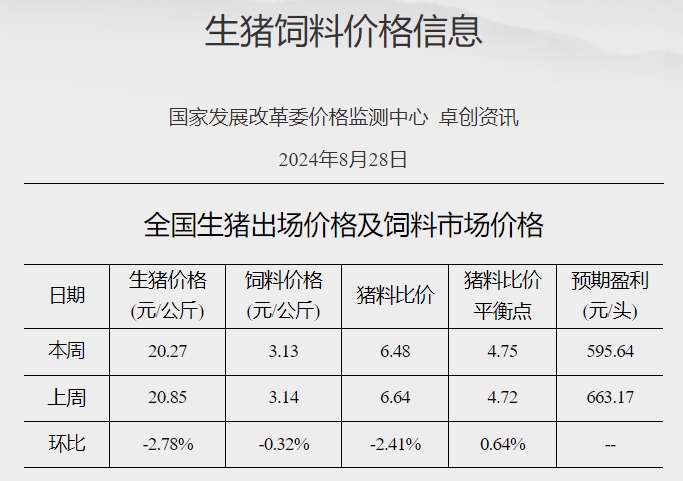 发改委：二次育肥补栏热度升温，市场供应有所减少，猪肉消费需求有支撑，预计短期内猪价下降空间有限——2024年8月第4周全国猪粮比情况