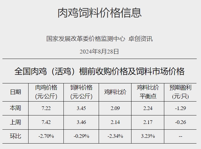 发改委：产品市场需求延续弱势，屠企收购积极性不足，叠加鸡源供应或延续增量趋势，预计毛鸡价格将继续下行——8月第4周全国鸡价分析