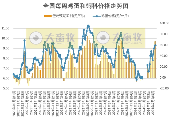 发改委:目前正处开学季和中秋节临近,对需求有所提振,预期短期内蛋价将继续高位运行——8月第4周全国蛋价分析