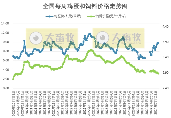 发改委:目前正处开学季和中秋节临近,对需求有所提振,预期短期内蛋价将继续高位运行——8月第4周全国蛋价分析