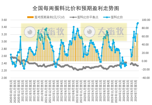 发改委:目前正处开学季和中秋节临近,对需求有所提振,预期短期内蛋价将继续高位运行——8月第4周全国蛋价分析