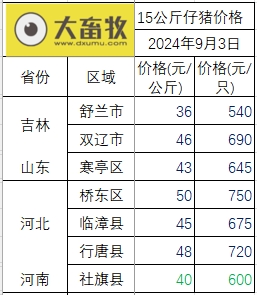 2024.09.03今日猪价——止涨转跌