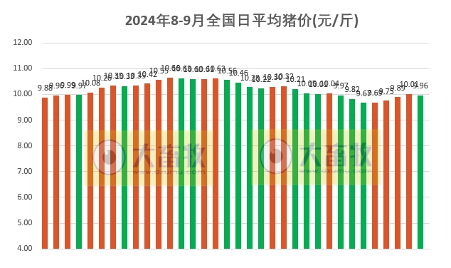 2024.09.03今日猪价——止涨转跌