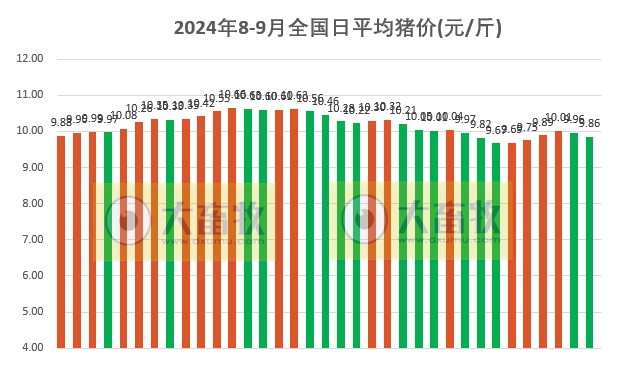 2024.09.04今日猪价——绝大多数出现下跌，没有上涨省份