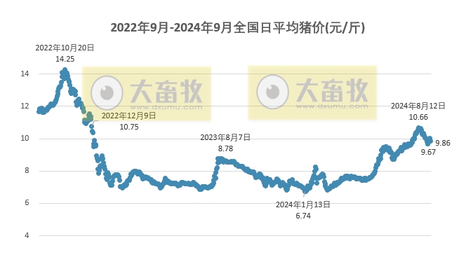 2024.09.04今日猪价——绝大多数出现下跌，没有上涨省份