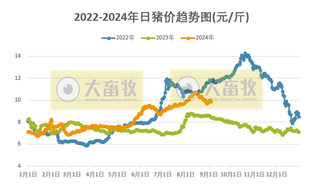 2024.09.04今日猪价——绝大多数出现下跌，没有上涨省份