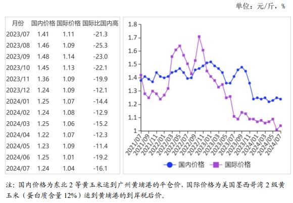 2024年7月国内和国际玉米市场行情分析——国内玉米价格平稳运行,国际价格明显下行