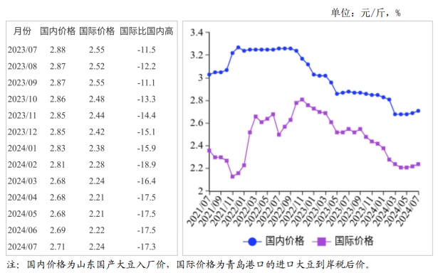 2024年7月国内和国际大豆市场行情分析——国内大豆价格持平略涨,国际价格大幅下跌