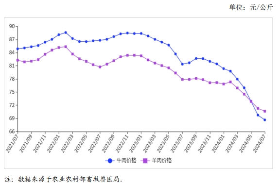 2024年7月国内牛羊肉市场行情分析——牛羊肉价格跌幅收窄