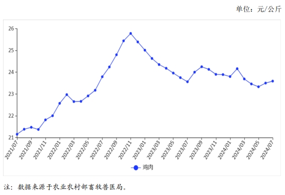 2024年7月国内禽肉市场行情分析——禽肉价格继续小幅上涨