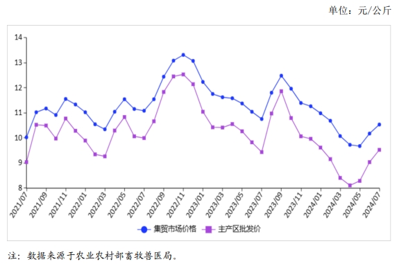 2024年7月国内禽蛋市场行情分析——鸡蛋价格小幅上涨