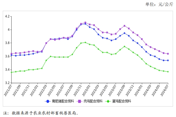 2024年7月全国饲料市场行情分析——主要饲料产品价格跌幅收窄