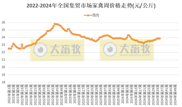 农业农村部:牛肉价格再次下降,生猪产品以及玉米豆粕价格也继续下跌——2024年8月第5周畜牧业产品价格及走势