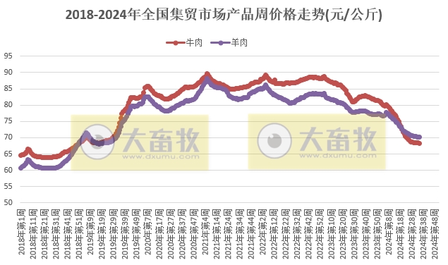 农业农村部:牛肉价格再次下降,生猪产品以及玉米豆粕价格也继续下跌——2024年8月第5周畜牧业产品价格及走势