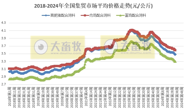农业农村部:牛肉价格再次下降,生猪产品以及玉米豆粕价格也继续下跌——2024年8月第5周畜牧业产品价格及走势
