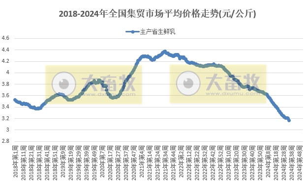 农业农村部:牛肉价格再次下降,生猪产品以及玉米豆粕价格也继续下跌——2024年8月第5周畜牧业产品价格及走势