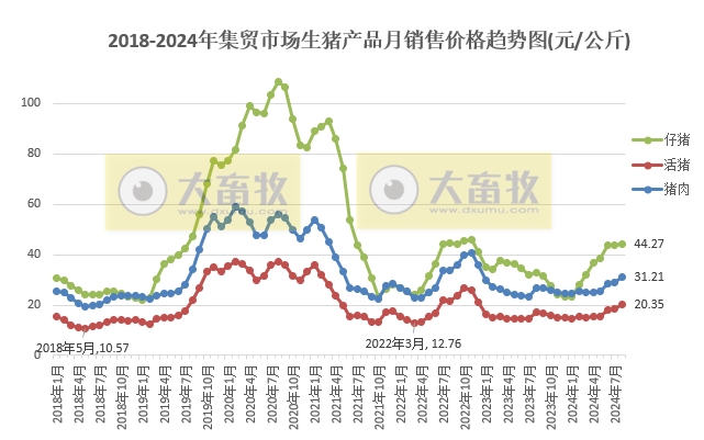 2024年8月全国500个县集贸市场生猪产品和饲料价格情况